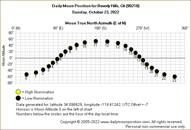 Daily True North Moon Azimuth and Altitude and Relative Brightness for Beverly Hills CA for the day of October 23 2022