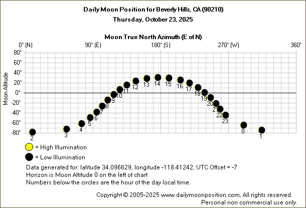 Daily True North Moon Azimuth and Altitude and Relative Brightness for Beverly Hills CA for the day of October 23 2025
