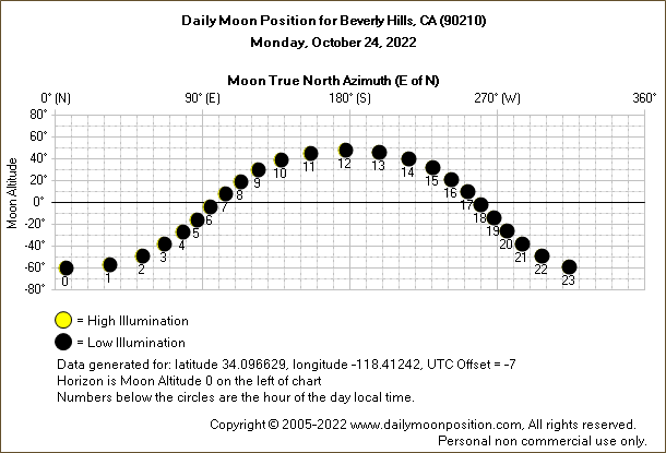 Daily True North Moon Azimuth and Altitude and Relative Brightness for Beverly Hills CA for the day of October 24 2022