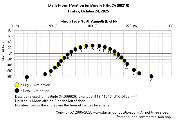 Daily True North Moon Azimuth and Altitude and Relative Brightness for Beverly Hills CA for the day of October 24 2025