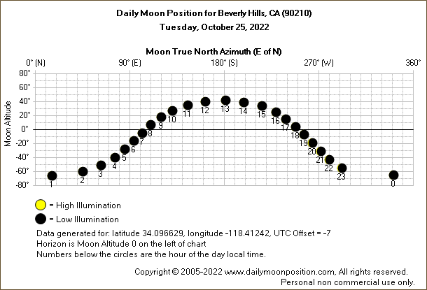 Daily True North Moon Azimuth and Altitude and Relative Brightness for Beverly Hills CA for the day of October 25 2022
