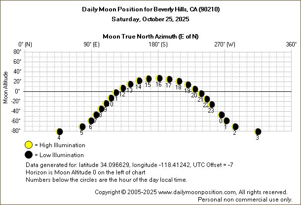 Daily True North Moon Azimuth and Altitude and Relative Brightness for Beverly Hills CA for the day of October 25 2025