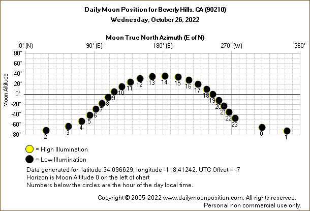 Daily True North Moon Azimuth and Altitude and Relative Brightness for Beverly Hills CA for the day of October 26 2022