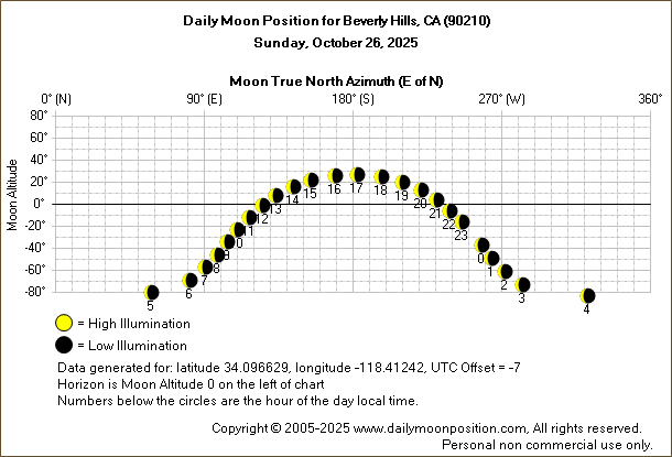 Daily True North Moon Azimuth and Altitude and Relative Brightness for Beverly Hills CA for the day of October 26 2025