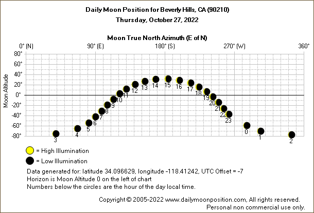 Daily True North Moon Azimuth and Altitude and Relative Brightness for Beverly Hills CA for the day of October 27 2022