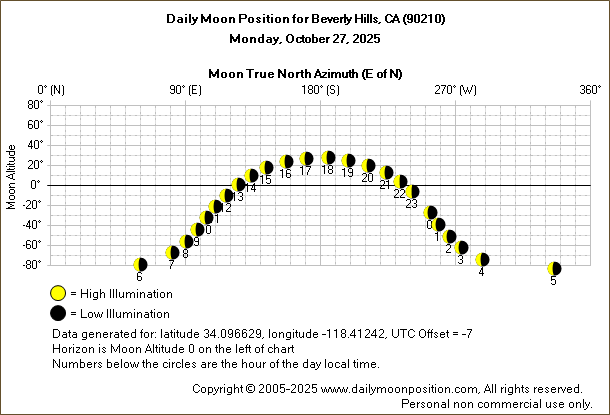 Daily True North Moon Azimuth and Altitude and Relative Brightness for Beverly Hills CA for the day of October 27 2025