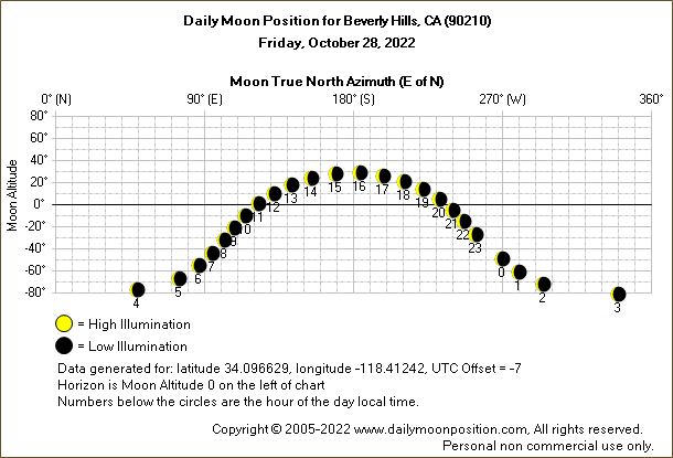 Daily True North Moon Azimuth and Altitude and Relative Brightness for Beverly Hills CA for the day of October 28 2022