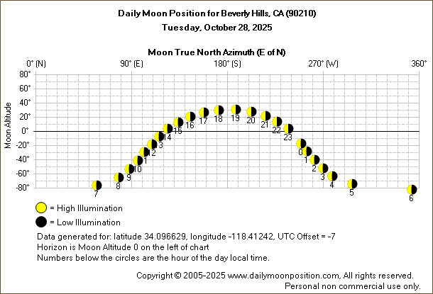 Daily True North Moon Azimuth and Altitude and Relative Brightness for Beverly Hills CA for the day of October 28 2025