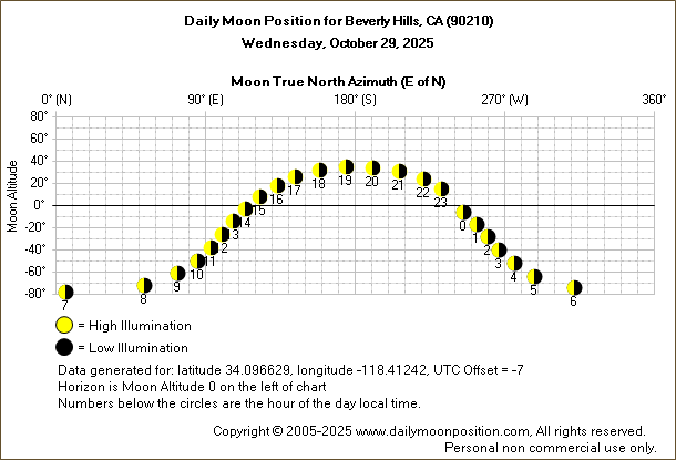 Daily True North Moon Azimuth and Altitude and Relative Brightness for Beverly Hills CA for the day of October 29 2025