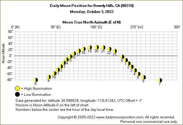 Daily True North Moon Azimuth and Altitude and Relative Brightness for Beverly Hills CA for the day of October 03 2022