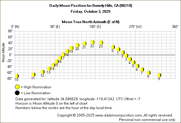 Daily True North Moon Azimuth and Altitude and Relative Brightness for Beverly Hills CA for the day of October 03 2025
