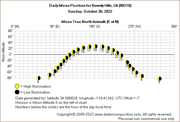 Daily True North Moon Azimuth and Altitude and Relative Brightness for Beverly Hills CA for the day of October 30 2022