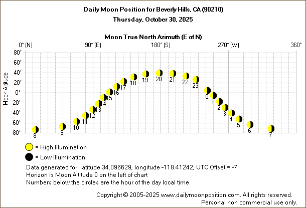 Daily True North Moon Azimuth and Altitude and Relative Brightness for Beverly Hills CA for the day of October 30 2025