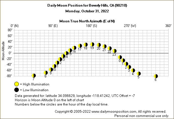 Daily True North Moon Azimuth and Altitude and Relative Brightness for Beverly Hills CA for the day of October 31 2022