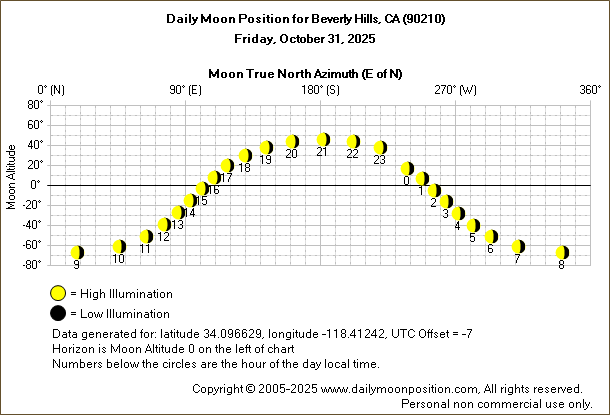 Daily True North Moon Azimuth and Altitude and Relative Brightness for Beverly Hills CA for the day of October 31 2025