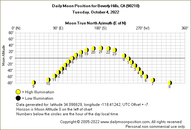 Daily True North Moon Azimuth and Altitude and Relative Brightness for Beverly Hills CA for the day of October 04 2022