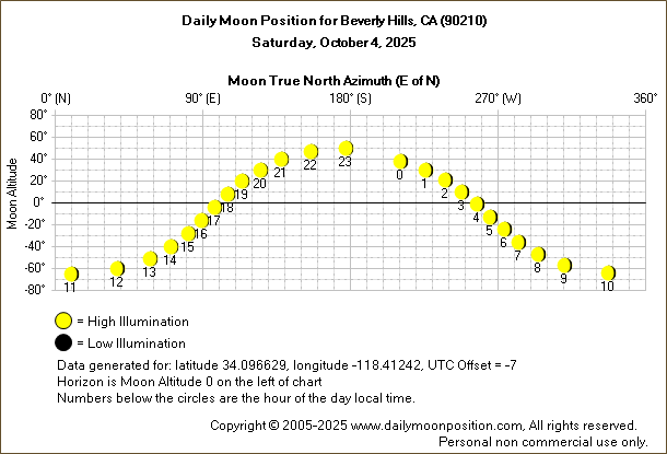 Daily True North Moon Azimuth and Altitude and Relative Brightness for Beverly Hills CA for the day of October 04 2025