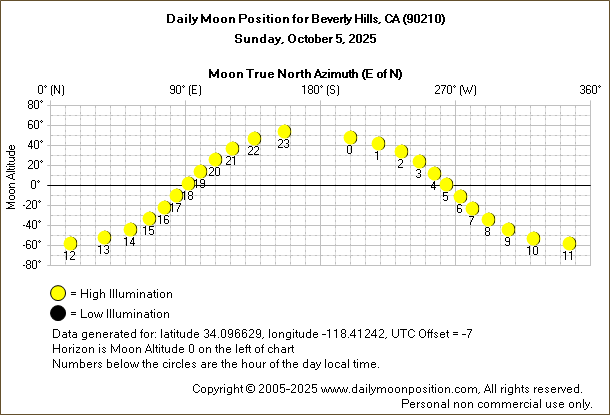 Daily True North Moon Azimuth and Altitude and Relative Brightness for Beverly Hills CA for the day of October 05 2025