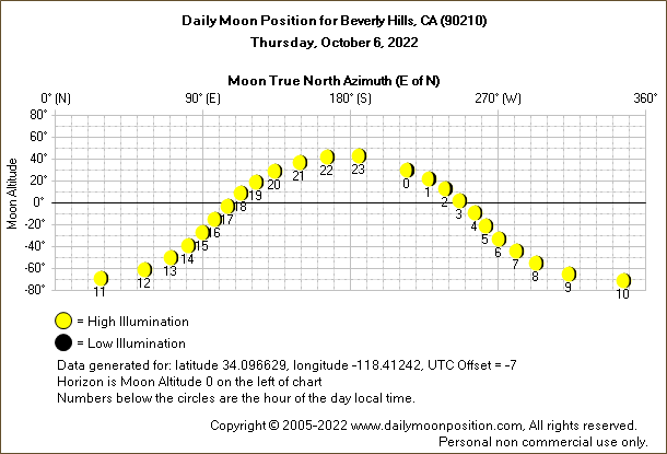 Daily True North Moon Azimuth and Altitude and Relative Brightness for Beverly Hills CA for the day of October 06 2022