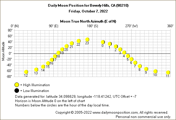 Daily True North Moon Azimuth and Altitude and Relative Brightness for Beverly Hills CA for the day of October 07 2022