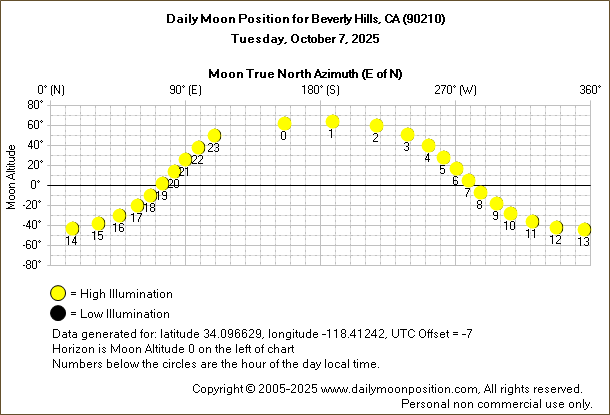 Daily True North Moon Azimuth and Altitude and Relative Brightness for Beverly Hills CA for the day of October 07 2025