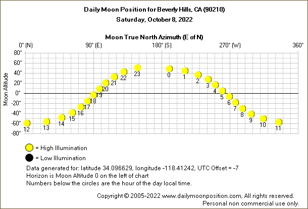 Daily True North Moon Azimuth and Altitude and Relative Brightness for Beverly Hills CA for the day of October 08 2022