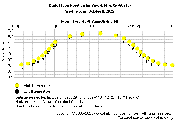 Daily True North Moon Azimuth and Altitude and Relative Brightness for Beverly Hills CA for the day of October 08 2025