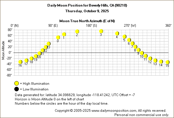Daily True North Moon Azimuth and Altitude and Relative Brightness for Beverly Hills CA for the day of October 09 2025