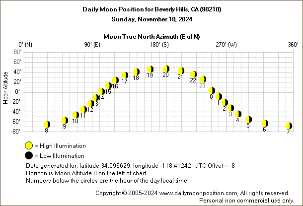 Daily True North Moon Azimuth and Altitude and Relative Brightness for Beverly Hills CA for the day of November 10 2024