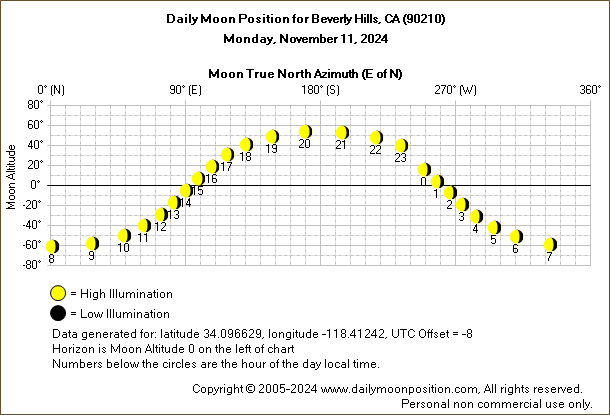 Daily True North Moon Azimuth and Altitude and Relative Brightness for Beverly Hills CA for the day of November 11 2024