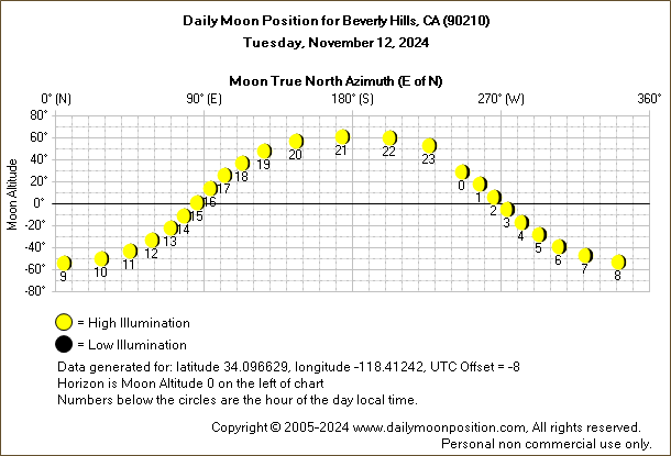 Daily True North Moon Azimuth and Altitude and Relative Brightness for Beverly Hills CA for the day of November 12 2024