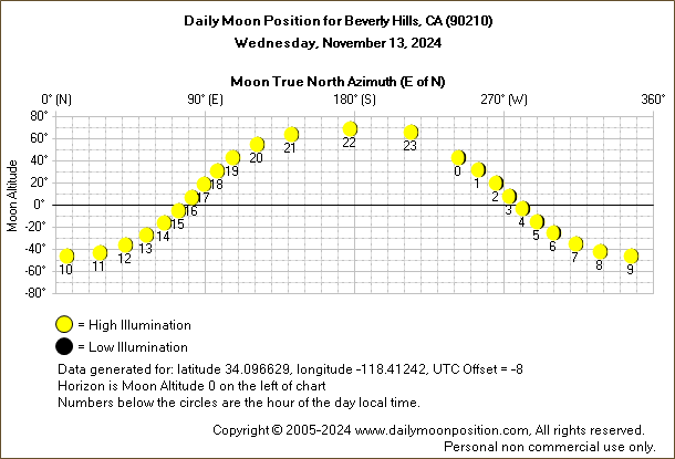 Daily True North Moon Azimuth and Altitude and Relative Brightness for Beverly Hills CA for the day of November 13 2024