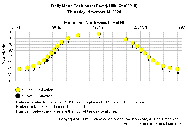 Daily True North Moon Azimuth and Altitude and Relative Brightness for Beverly Hills CA for the day of November 14 2024