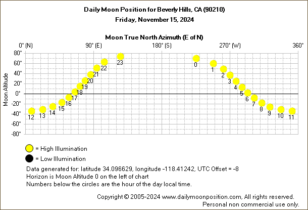 Daily True North Moon Azimuth and Altitude and Relative Brightness for Beverly Hills CA for the day of November 15 2024