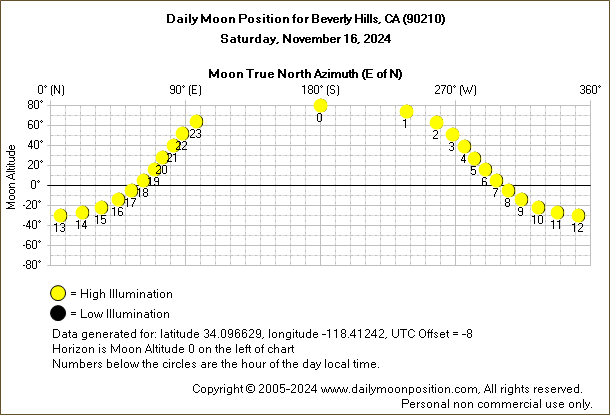 Daily True North Moon Azimuth and Altitude and Relative Brightness for Beverly Hills CA for the day of November 16 2024