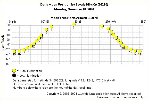 Daily True North Moon Azimuth and Altitude and Relative Brightness for Beverly Hills CA for the day of November 18 2024