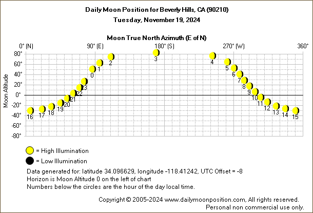 Daily True North Moon Azimuth and Altitude and Relative Brightness for Beverly Hills CA for the day of November 19 2024