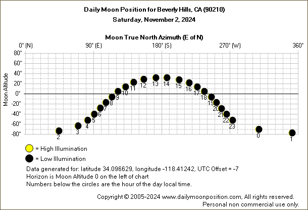 Daily True North Moon Azimuth and Altitude and Relative Brightness for Beverly Hills CA for the day of November 02 2024