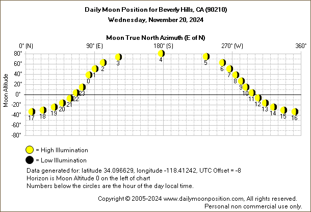 Daily True North Moon Azimuth and Altitude and Relative Brightness for Beverly Hills CA for the day of November 20 2024