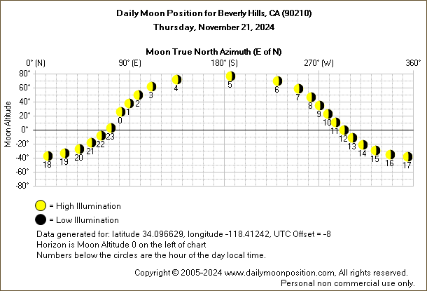 Daily True North Moon Azimuth and Altitude and Relative Brightness for Beverly Hills CA for the day of November 21 2024