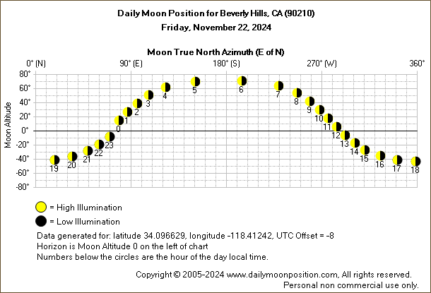 Daily True North Moon Azimuth and Altitude and Relative Brightness for Beverly Hills CA for the day of November 22 2024