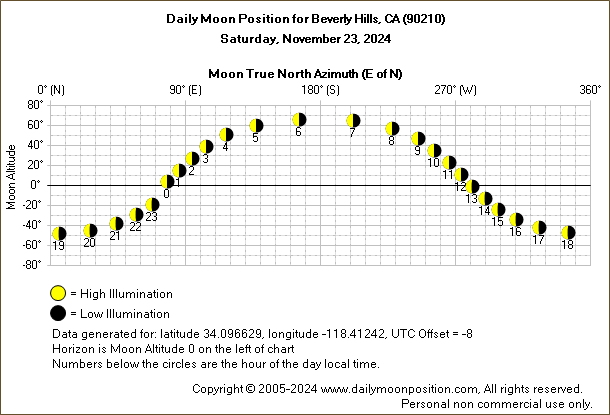 Daily True North Moon Azimuth and Altitude and Relative Brightness for Beverly Hills CA for the day of November 23 2024