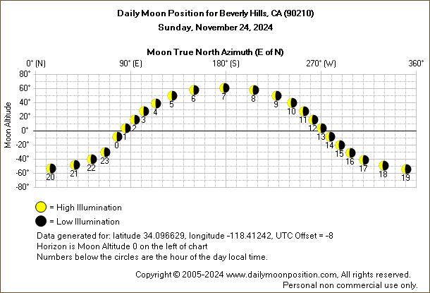 Daily True North Moon Azimuth and Altitude and Relative Brightness for Beverly Hills CA for the day of November 24 2024