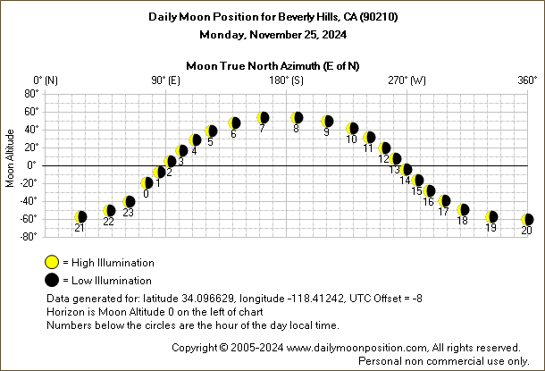 Daily True North Moon Azimuth and Altitude and Relative Brightness for Beverly Hills CA for the day of November 25 2024