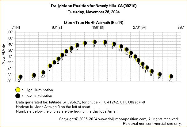 Daily True North Moon Azimuth and Altitude and Relative Brightness for Beverly Hills CA for the day of November 26 2024