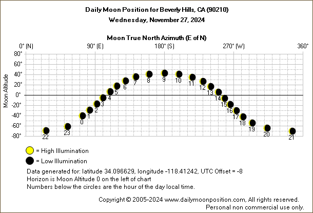 Daily True North Moon Azimuth and Altitude and Relative Brightness for Beverly Hills CA for the day of November 27 2024