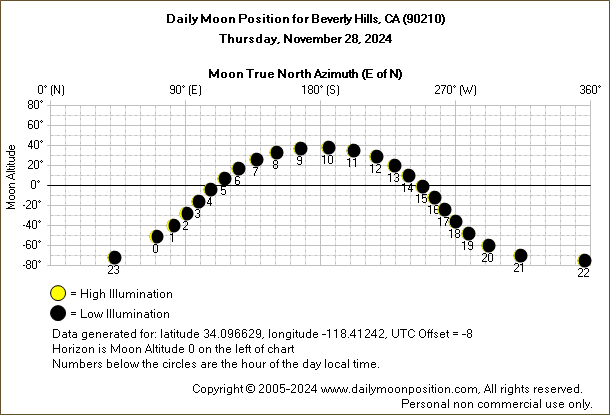 Daily True North Moon Azimuth and Altitude and Relative Brightness for Beverly Hills CA for the day of November 28 2024