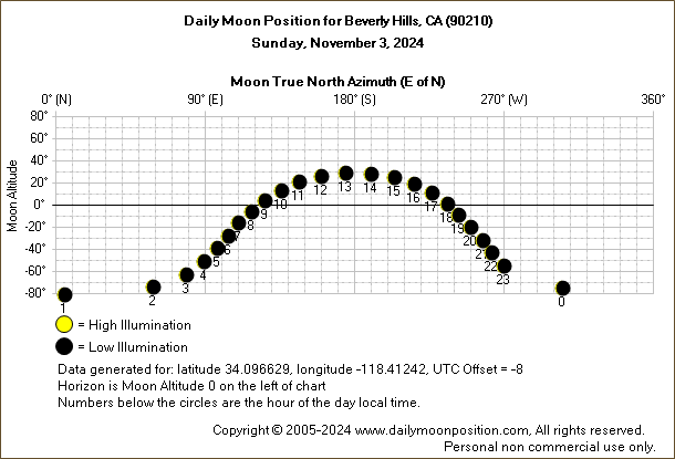 Daily True North Moon Azimuth and Altitude and Relative Brightness for Beverly Hills CA for the day of November 03 2024