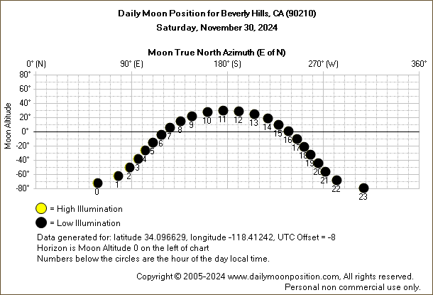 Daily True North Moon Azimuth and Altitude and Relative Brightness for Beverly Hills CA for the day of November 30 2024