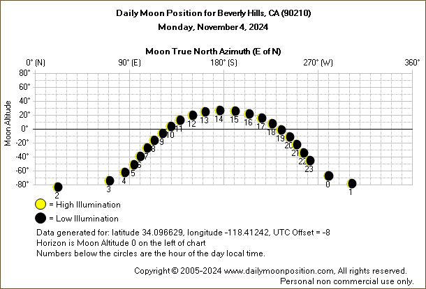 Daily True North Moon Azimuth and Altitude and Relative Brightness for Beverly Hills CA for the day of November 04 2024